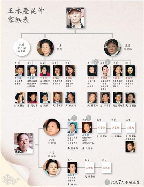 1995五行 王永慶家族成員